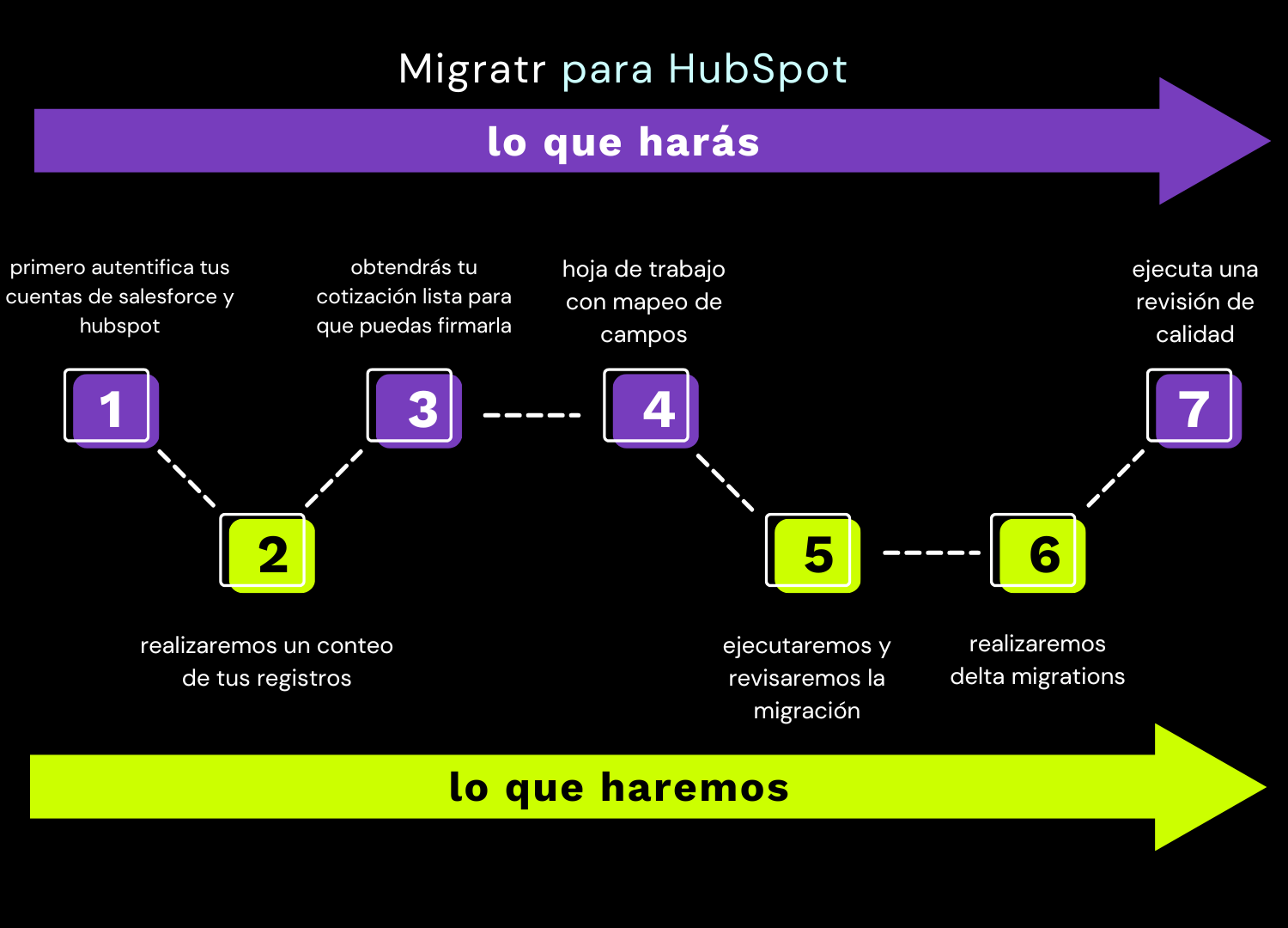 como usar migratr para hubspot