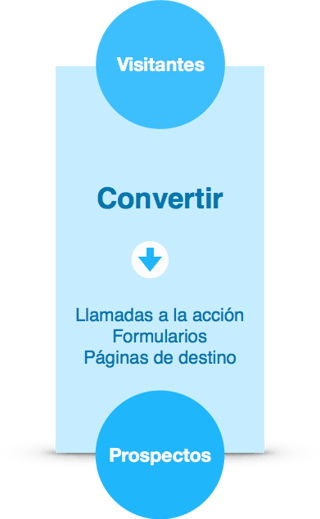 cuales son las etapas del inbound marketing