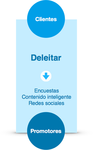 cuales son las etapas del inbound marketing de HubSpot